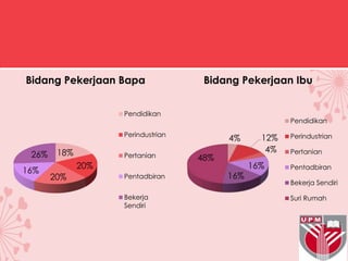 18%
20%
20%
16%
26%
Bidang Pekerjaan Bapa
Pendidikan
Perindustrian
Pertanian
Pentadbiran
Bekerja
Sendiri
4% 12%
4%
16%
16%
48%
Bidang Pekerjaan Ibu
Pendidikan
Perindustrian
Pertanian
Pentadbiran
Bekerja Sendiri
Suri Rumah
 
