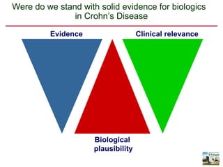 Were do we stand with solid evidence for biologics
               in Crohn’s Disease

         Evidence                   Clinical relevance




                     Biological
                     plausibility
 
