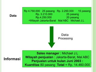 Rp 4.750.000 25 pasang Rp. 2.250.000     15 pasang
                      Rp. 3.210.000          25 pasang
   Data               Rp.4.250.000           20 pasang
               ●
                 Wilayah Jakarta-Barat Mal ABC Michael J.L




                                       Data
                                     Processing




                   Sales manager : Michael J.L
            Wilayah penjualan : Jakarta-Barat, Mal ABC
Informasi       Penjualan untuk bulan Juni 2003 :
            Kuantitas 80 pasang Total = Rp. 14.460.000
 