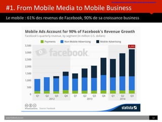 #1.	
  From	
  Mobile	
  Media	
  to	
  Mobile	
  Business	
  	
  
Le	
  mobile	
  :	
  61%	
  des	
  revenus	
  de	
  Facebook,	
  90%	
  de	
  sa	
  croissance	
  business	
  
hpp://www.staBsta.com/chart/2496/facebook-­‐revenue-­‐by-­‐segment/	
  	
  
www.HUBinsBtute.com	
   12	
  	
  
 