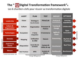 The	
  “	
  	
  	
  	
  	
  	
  	
  Digital	
  TransformaAon	
  framework”©	
  	
  
Les	
  6	
  chanBers	
  clefs	
  pour	
  réussir	
  sa	
  transformaBon	
  digitale	
  	
  
•  	
  	
  
Expérience	
  
Clients	
  
Technologies	
  
Données	
  
Mesure	
  
Culture	
  &	
  
OrganisaAon	
  
Leadership	
  
	
  
AUDIT	
  
	
  
Vision	
  
	
  
	
  
Culture	
  
	
  
	
  
Ecosystem	
  
	
  
	
  
	
  
Mapping	
  
	
  
	
  
eReputaAon	
  
	
  
	
  
Best	
  PracAces	
  
Experimen
t
Scale
©	
  2014	
  HUB	
  InsBtute.	
  com	
  
	
  
PLAN	
  
	
  
Strategy	
  &	
  	
  
New	
  Biz	
  Models	
  
	
  
OrganizaAon	
  
	
  
	
  
IT	
  &	
  Biz	
  
integraAon	
  
	
  
UniﬁcaAon	
  
&	
  CRM	
  
	
  
Social	
  @scale	
  
&	
  Mobile	
  
	
  
KPIS	
  	
  	
  
	
  
TEST	
  
	
  
Pilote/Lab	
  
	
  
	
  
Processes	
  &	
  
Policies	
  
	
  
E-­‐Commerce	
  
	
  
	
  
Dataviz	
  
	
  
	
  
Content	
  &	
  
UAlity	
  &	
  exp	
  
	
  
AnalyAcs	
  &	
  
Metrics	
  
	
  
DEPLOY	
  
	
  
Roadmap	
  &	
  
Commitment	
  
	
  
Training	
  &	
  
Change	
  
	
  
Agility	
  &	
  
Cloud	
  	
  
	
  
Datamining	
  
	
  
	
  
Omnichannel	
  
	
  	
  
	
  
	
  
Dashboards	
  
	
  
	
  
	
  
OPTIMIZE	
  
	
  
Learning	
  
expediAons	
  
	
  
CollaboraAon	
  
	
  
Open	
  
InnovaAon	
  
	
  
	
  
Big	
  Data	
  &	
  
PredicAve	
  
	
  
Real	
  Time	
  
	
  
	
  
Benchmarks	
  	
  
Digital	
  Governance	
  Digital	
  Engagement	
  
Change	
  Management	
   Change	
  Deployment	
  
Digital	
  Maturity	
  
 