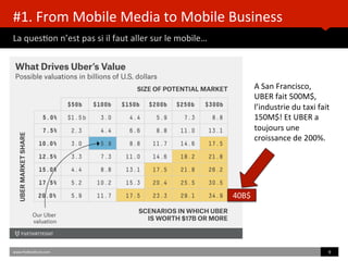 #1.	
  From	
  Mobile	
  Media	
  to	
  Mobile	
  Business	
  	
  
La	
  quesBon	
  n’est	
  pas	
  si	
  il	
  faut	
  aller	
  sur	
  le	
  mobile…	
  
	
  	
  
www.HUBinsBtute.com	
   9	
  	
  
40B$	
  
A	
  San	
  Francisco,	
  
UBER	
  fait	
  500M$,	
  
l’industrie	
  du	
  taxi	
  fait	
  
150M$!	
  Et	
  UBER	
  a	
  
toujours	
  une	
  
croissance	
  de	
  200%.	
  
 