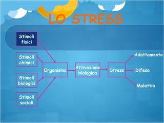 LO STRESS
Stimoli
fisici
Adattamento

Stimoli
chimici
Organismo
Stimoli
biologici
Stimoli
sociali

Attivazione
biologica

Stress

Difesa
Malattia

 