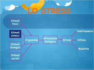 LO STRESS
Stimoli
fisici
Adattamento

Stimoli
chimici
Organismo
Stimoli
biologici
Stimoli
sociali

Attivazione
biologica

Stress

Difesa
Malattia

 