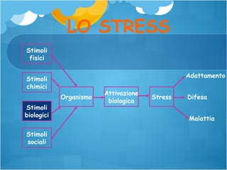 LO STRESS
Stimoli
fisici
Adattamento

Stimoli
chimici
Organismo
Stimoli
biologici
Stimoli
sociali

Attivazione
biologica

Stress

Difesa
Malattia

 