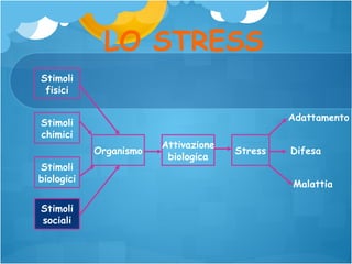 LO STRESS
Stimoli
fisici
Adattamento

Stimoli
chimici
Organismo
Stimoli
biologici
Stimoli
sociali

Attivazione
biologica

Stress

Difesa
Malattia

 