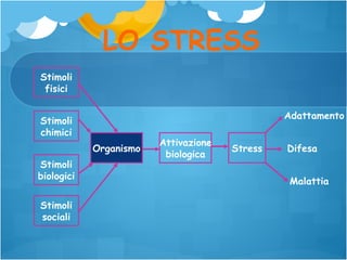 LO STRESS
Stimoli
fisici
Adattamento

Stimoli
chimici
Organismo
Stimoli
biologici
Stimoli
sociali

Attivazione
biologica

Stress

Difesa
Malattia

 