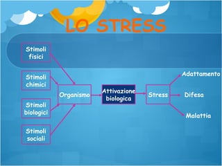 LO STRESS
Stimoli
fisici
Adattamento

Stimoli
chimici
Organismo
Stimoli
biologici
Stimoli
sociali

Attivazione
biologica

Stress

Difesa
Malattia

 
