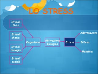 LO STRESS
Stimoli
fisici
Adattamento

Stimoli
chimici
Organismo
Stimoli
biologici
Stimoli
sociali

Attivazione
biologica

Stress

Difesa
Malattia

 