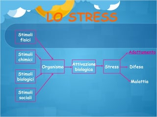 LO STRESS
Stimoli
fisici
Adattamento

Stimoli
chimici
Organismo
Stimoli
biologici
Stimoli
sociali

Attivazione
biologica

Stress

Difesa
Malattia

 