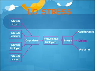 LO STRESS
Stimoli
fisici
Adattamento

Stimoli
chimici
Organismo
Stimoli
biologici
Stimoli
sociali

Attivazione
biologica

Stress

Difesa
Malattia

 