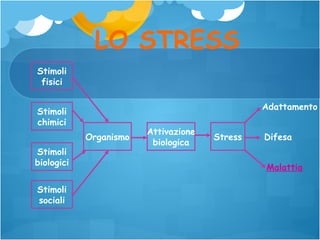 LO STRESS
Stimoli
fisici
Adattamento

Stimoli
chimici
Organismo
Stimoli
biologici
Stimoli
sociali

Attivazione
biologica

Stress

Difesa
Malattia

 
