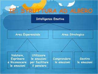 IE: STRUTTURA AD ALBERO
Intelligenza Emotiva

Area Esperenziale

Valutare,
Esprimere
e Riconoscere
le emozioni

Utilizzare
le emozioni
per facilitare
il pensiero

Area Strategica

Comprendere
le emozioni

Gestire
le emozioni

 
