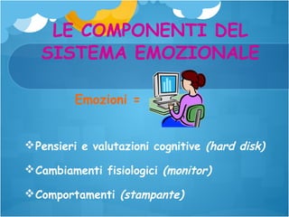 LE COMPONENTI DEL
SISTEMA EMOZIONALE
Emozioni =
 Pensieri e valutazioni cognitive (hard disk)
 Cambiamenti fisiologici (monitor)
 Comportamenti (stampante)

 