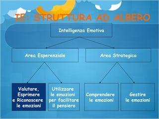 IE: STRUTTURA AD ALBERO
Intelligenza Emotiva

Area Esperenziale

Valutare,
Esprimere
e Riconoscere
le emozioni

Utilizzare
le emozioni
per facilitare
il pensiero

Area Strategica

Comprendere
le emozioni

Gestire
le emozioni

 