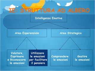 IE: STRUTTURA AD ALBERO
Intelligenza Emotiva

Area Esperenziale

Valutare,
Esprimere
e Riconoscere
le emozioni

Utilizzare
le emozioni
per facilitare
il pensiero

Area Strategica

Comprendere
le emozioni

Gestire
le emozioni

 