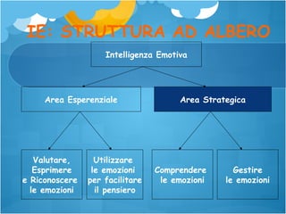 IE: STRUTTURA AD ALBERO
Intelligenza Emotiva

Area Esperenziale

Valutare,
Esprimere
e Riconoscere
le emozioni

Utilizzare
le emozioni
per facilitare
il pensiero

Area Strategica

Comprendere
le emozioni

Gestire
le emozioni

 