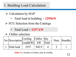 12
1. Building Load Calculation
 FCU Selection from the Catalogs
• Total load in building = 2299kW
 Calculation by HAP
• Total Load = 2357 kW
 Chiller selection
No Description
Cooling Chiller Qty
Duty Standby
Load(kW) kW Total
1 Total load 2357 843.9 4 3 1
Table 3.1. Number of chiller; duty & standby
 