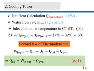 14
2. Cooling Tower
 Net Heat Calculation Qconden𝑠𝑒𝑟; ( kW)
 Water flow rate mw; (kg/s or L/s)
 Inlet and out let temperature in CT ∆T; (℃)
∆𝑇 = TCT en − TC𝑇 out = 37℃ − 32℃ = 5℃
Winput = QH − QL = Qc𝑑 − Qeva
Second law of Thermodynamic
⇒ Qcd = Winput − Qeva (eq.1)
 