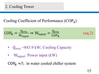 15
Cooling Coefficient of Performance (COPR)
COPR =
Qeva
Winput
⇒ Winput =
Qeva
COPR
(eq.2)
• Qeva =843.9 kW; Cooling Capacity
• Winput: Power input (kW)
COPR ≈5; in water cooled chiller system
2. Cooling Tower
 