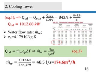 16
Qcd = 𝑚 𝑤 𝑐 𝑝∆𝑇 ⇒ 𝑚 𝑤 =
Qcd
𝑐 𝑝∆𝑇
(eq.3)
 Water flow rate: 𝑚 𝑤;
 𝑐 𝑝=4.179 kJ/kg.K
𝑚 𝑤 =
1012.68
5×4.179
= 48.5 𝑙/𝑠=174.6 𝒎 𝟑
𝒉
(eq.1); => Qcd = Qeva +
Qeva
COPR
= 843.9 +
843.9
5
Qcd = 1012.68 𝑘𝑊
2. Cooling Tower
 
