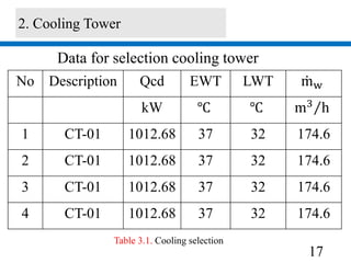 17
No Description Qcd EWT LWT mw
kW ℃ ℃ m3
h
1 CT-01 1012.68 37 32 174.6
2 CT-01 1012.68 37 32 174.6
3 CT-01 1012.68 37 32 174.6
4 CT-01 1012.68 37 32 174.6
Table 3.1. Cooling selection
Data for selection cooling tower
2. Cooling Tower
 