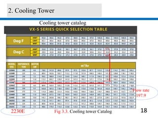 18
Cooling tower catalog
Fig 3.3. Cooling tower Catalog
Flow rate
197.9
2230E
2. Cooling Tower
 