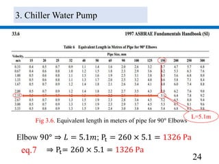 24
Elbow 90° ⇒ 𝐿 = 5.1𝑚; Pt = 260 × 5.1 = 1326 Pa
⇒ Pt= 260 × 5.1 = 1326 Paeq.7
Fig 3.6. Equivalent length in meters of pipe for 90° Elbows
3. Chiller Water Pump
L=5.1m
 