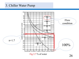 26
100%
Flow
condition
n=1.7
Fig 3.7 % of water
3. Chiller Water Pump
 
