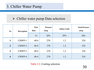30
 Chiller water pump Data selection
No Description
Flow
Rate
Pressure
drop
Safety Coeff.
Total Pressure
drop
l/s kPa 20% kPa
1 CHWP-1 40.4 270 1.2 324
2 CHWP-2 40.4 270 1.2 324
3 CHWP-3 40.4 270 1.2 324
4 CHWP-4 40.4 270 1.2 324
Table 3.2. Cooling selection
3. Chiller Water Pump
 