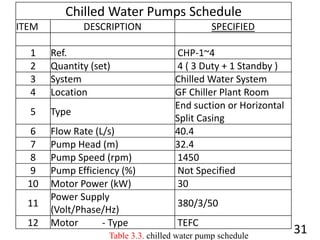 31
Chilled Water Pumps Schedule
ITEM DESCRIPTION SPECIFIED
1 Ref. CHP-1~4
2 Quantity (set) 4 ( 3 Duty + 1 Standby )
3 System Chilled Water System
4 Location GF Chiller Plant Room
5 Type
End suction or Horizontal
Split Casing
6 Flow Rate (L/s) 40.4
7 Pump Head (m) 32.4
8 Pump Speed (rpm) 1450
9 Pump Efficiency (%) Not Specified
10 Motor Power (kW) 30
11
Power Supply
(Volt/Phase/Hz)
380/3/50
12 Motor - Type TEFC
Table 3.3. chilled water pump schedule
 