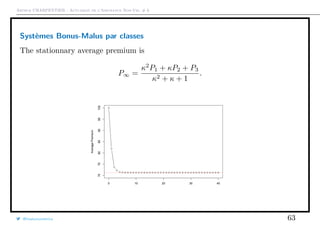 Arthur CHARPENTIER - Actuariat de l’Assurance Non-Vie, # 6
Systèmes Bonus-Malus par classes
The stationnary average premium is
P∞ =
κ2
P1 + κP2 + P3
κ2 + κ + 1
.
q
q
q
q
q q q q q q q q q q q q q q q q q q q q q q q q q q q q q q q q q q q q q
0 10 20 30 40
707580859095100
AveragePremium
@freakonometrics 63
 