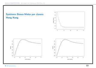 Arthur CHARPENTIER - Actuariat de l’Assurance Non-Vie, # 6
Systèmes Bonus-Malus par classes:
Hong Kong
q
q
q
q
q
q
q
q
q q q q q q q q q q q q q q q q q q q q q q q q q q q q q q q q q
0 10 20 30 40
405060708090100
AveragePremium
0.0 0.2 0.4 0.6 0.8 1.0
0.000.020.040.060.080.10
Claim Frequency
Elasticity
0.0 0.2 0.4 0.6 0.8 1.0
0.000.020.040.060.080.10
Claim Frequency
Elasticity
@freakonometrics 68
 