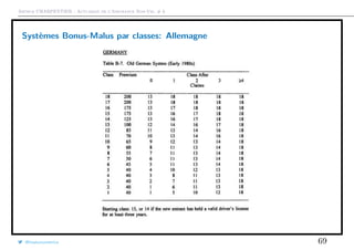 Arthur CHARPENTIER - Actuariat de l’Assurance Non-Vie, # 6
Systèmes Bonus-Malus par classes: Allemagne
@freakonometrics 69
 