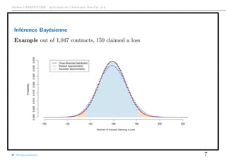 Arthur CHARPENTIER - Actuariat de l’Assurance Non-Vie, # 6
Inférence Bayésienne
Example out of 1,047 contracts, 159 claimed a loss
Number of Insured Claiming a Loss
Probability
100 120 140 160 180 200 220
0.0000.0050.0100.0150.0200.0250.0300.035
(True) Binomial Distribution
Poisson Approximation
Gaussian Approximation
@freakonometrics 7
 