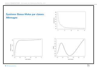 Arthur CHARPENTIER - Actuariat de l’Assurance Non-Vie, # 6
Systèmes Bonus-Malus par classes:
Allemagne
q
q
q
q
q
q
q
q
q
q q q q q q q q q q q q q q q q q q q q q q q q q q q q q q q q
0 10 20 30 40
406080100120140160180
AveragePremium
0.0 0.2 0.4 0.6 0.8 1.0
0.000.050.100.15
Claim Frequency
CoefficientofVariation
0.0 0.2 0.4 0.6 0.8 1.0
−0.020.000.020.040.060.080.100.12
Claim Frequency
Elasticity
@freakonometrics 71
 