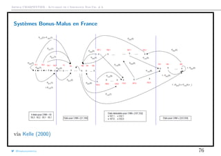 Arthur CHARPENTIER - Actuariat de l’Assurance Non-Vie, # 6
Systèmes Bonus-Malus en France
via Kelle (2000)
@freakonometrics 76
 
