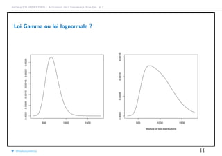 Arthur CHARPENTIER - Actuariat de l’Assurance Non-Vie, # 7
Loi Gamma ou loi lognormale ?
500 1000 1500
0.00000.00050.00100.00150.00200.0025
500 1000 1500
0.00000.00050.00100.0015
Mixture of two distributions
@freakonometrics 11
 