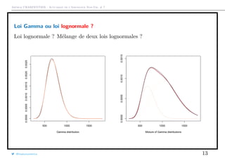 Arthur CHARPENTIER - Actuariat de l’Assurance Non-Vie, # 7
Loi Gamma ou loi lognormale ?
Loi lognormale ? Mélange de deux lois lognormales ?
500 1000 1500
0.00000.00050.00100.00150.00200.0025
Gamma distribution
500 1000 1500
0.00000.00050.00100.0015
Mixture of Gamma distributions
@freakonometrics 13
 