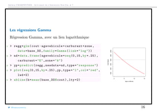 Arthur CHARPENTIER - Actuariat de l’Assurance Non-Vie, # 7
Les régressions Gamma
Régression Gamma, avec un lien logarithmique
1 > regg=glm(cout~agevehicule+carburant+zone ,
data=base_DO ,family=Gamma(link="log"))
2 > nd=data.frame(agevehicule=seq (0,15,by =.25) ,
carburant="E",zone="A")
3 > yp=predict(regg ,newdata=nd ,type="response")
4 > plot(seq(0,15,by =.25) ,yp ,type="l",col="red",
lwd =2)
5 > abline(h=mean(base_DO$cout),lty =2)
0 5 10 15
100012001400160018002000
Age du véhicule
CoûtMoyen@freakonometrics 16
 