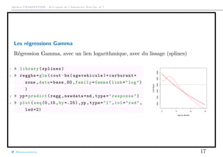 Arthur CHARPENTIER - Actuariat de l’Assurance Non-Vie, # 7
Les régressions Gamma
Régression Gamma, avec un lien logarithmique, avec du lissage (splines)
1 > library(splines)
2 > reggbs=glm(cout~bs(agevehicule )+carburant+
zone ,data=base_DO ,family=Gamma(link="log")
)
3 > yp=predict(regg ,newdata=nd ,type="response")
4 > plot(seq(0,15,by =.25) ,yp ,type="l",col="red",
lwd =2) 0 5 10 15
100012001400160018002000
Age du véhicule
CoûtMoyen@freakonometrics 17
 