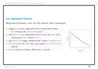 Arthur CHARPENTIER - Actuariat de l’Assurance Non-Vie, # 7
Les régressions Gamma
Régression Gamma, avec un lien inverse (lien canonique)
1 > regg=glm(cout~agevehicule+carburant+zone ,
data=base_DO ,family=Gamma)
2 > nd=data.frame(agevehicule=seq (0,15,by =.25) ,
carburant="E",zone="A")
3 > yp=predict(regg ,newdata=nd ,type="response")
4 > plot(seq(0,15,by =.25) ,yp ,type="l",col="red",
lwd =2)
5 > abline(h=mean(base_DO$cout),lty =2)
0 5 10 15
100012001400160018002000
Age du véhicule
CoûtMoyen@freakonometrics 18
 