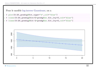 Arthur CHARPENTIER - Actuariat de l’Assurance Non-Vie, # 7
Pour le modèle log-inverse Gaussienne, on a
1 > plot (0:20 , predig$fit ,type="b",col="blue")
2 > lines (0:20 , predig$fit+2*predg$se.fit ,lty=2,col="blue")
3 > lines (0:20 , predig$fit -2*predg$se.fit ,lty=2,col="blue")
@freakonometrics 32
 