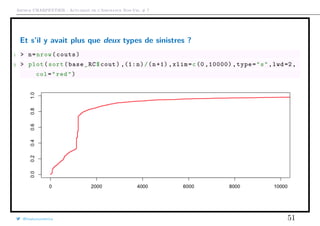 Arthur CHARPENTIER - Actuariat de l’Assurance Non-Vie, # 7
Et s’il y avait plus que deux types de sinistres ?
1 > n=nrow(couts)
2 > plot(sort(base_RC$cout) ,(1:n)/(n+1) ,xlim=c(0 ,10000) ,type="s",lwd=2,
col="red")
@freakonometrics 51
 