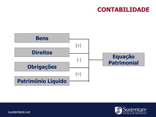 sustentare
Bens
Direitos
Obrigações
Patrimônio Líquido
(+)
(-)
(=)
Equação
Patrimonial
CONTABILIDADE
 