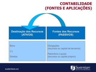sustentare
Destinação dos Recursos
(ATIVOS)
Bens
(+)
Direitos
Obrigações
(recursos ou capital de terceiros)
Patrimônio Líquido
(recursos ou capital próprio)
CONTABILIDADE
(FONTES E APLICAÇÕES)
Fontes dos Recursos
(PASSIVOS)
 