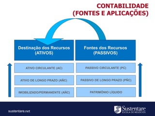 sustentare
Destinação dos Recursos
(ATIVOS)
ATIVO CIRCULANTE (AC)
CONTABILIDADE
(FONTES E APLICAÇÕES)
Fontes dos Recursos
(PASSIVOS)
ATIVO DE LONGO PRAZO (AÑC)
IMOBILIZADO/PERMANENTE (AÑC)
PASSIVO CIRCULANTE (PC)
PASSIVO DE LONGO PRAZO (PÑC)
PATRIMÔNIO LÍQUIDO
 