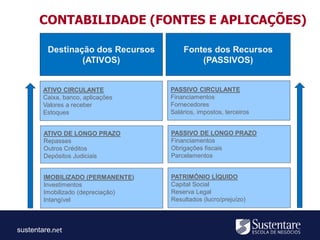 sustentare
Destinação dos Recursos
(ATIVOS)
ATIVO CIRCULANTE
Caixa, banco, aplicações
Valores a receber
Estoques
CONTABILIDADE (FONTES E APLICAÇÕES)
Fontes dos Recursos
(PASSIVOS)
ATIVO DE LONGO PRAZO
Repasses
Outros Créditos
Depósitos Judiciais
IMOBILIZADO (PERMANENTE)
Investimentos
Imobilizado (depreciação)
Intangível
PASSIVO CIRCULANTE
Financiamentos
Fornecedores
Salários, impostos, terceiros
PASSIVO DE LONGO PRAZO
Financiamentos
Obrigações fiscais
Parcelamentos
PATRIMÔNIO LÍQUIDO
Capital Social
Reserva Legal
Resultados (lucro/prejuízo)
 