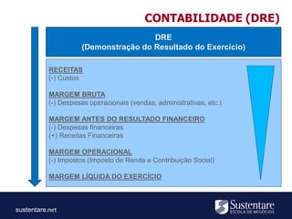 sustentare
DRE
(Demonstração do Resultado do Exercício)
RECEITAS
(-) Custos
MARGEM BRUTA
(-) Despesas operacionais (vendas, administrativas, etc.)
MARGEM ANTES DO RESULTADO FINANCEIRO
(-) Despesas financeiras
(+) Receitas Financeiras
MARGEM OPERACIONAL
(-) Impostos (Imposto de Renda e Contribuição Social)
MARGEM LÍQUIDA DO EXERCÍCIO
CONTABILIDADE (DRE)
 