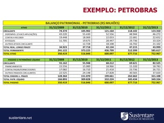 sustentare
EXEMPLO: PETROBRAS
ATIVO 31/12/2009 31/12/2010 31/12/2011 31/12/2012 31/12/2013
CIRCULANTE 74.374 105.902 121.164 118.102 123.350
DISPONÍVEL (CX.BCO.APLICAÇÕES) 43.220 55.430 52.556 48.944 46.272
CONTAS A RECEBER 19.448 18.069 22.053 22.681 22.652
ESTOQUES 11.705 19.675 28.447 29.736 33.324
OUTROS ATIVOS CIRCULANTE - 12.728 18.108 16.742 21.102
TOTAL REAL. LONGO PRAZO 34.923 37.718 42.134 47.215 43.999
TOTAL PERMANENTE 241.122 373.225 436.799 512.399 585.617
TOTAL ATIVO 350.419 516.846 600.097 677.716 752.967
PASSIVO E PATRIMÔNIO LÍQUIDO 31/12/2009 31/12/2010 31/12/2011 31/12/2012 31/12/2013
CIRCULANTE 55.162 55.948 68.212 69.621 82.525
FINANCIAMENTOS 15.556 15.089 18.966 15.320 18.783
CONTAS PAGAR/FORNECEDORES 17.082 16.710 21.418 23.736 26.721
OUTROS PASSIVOS CIRCULANTES 22.525 24.148 27.828 30.565 37.020
TOTAL EXIGíVEL L. PRAZO 128.364 151.070 199.661 262.662 321.108
TOTAL PATR. LÍQUIDO 166.893 309.828 332.224 345.434 349.334
TOTAL PASSIVO 350.419 516.846 600.097 677.716 752.967
BALANÇO PATRIMONIAL - PETROBRAS (R$ MILHÕES)
 